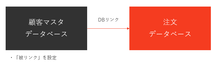 顧客マスタデータベース　注文データベース