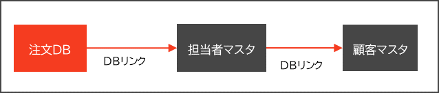 一覧画面でリンク先DB、リンク先DBがさらにリンクしているDBの値を表示する方法