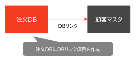 DB同士を関連付けたい場合、DBリンク項目はどちらに作成すべきか