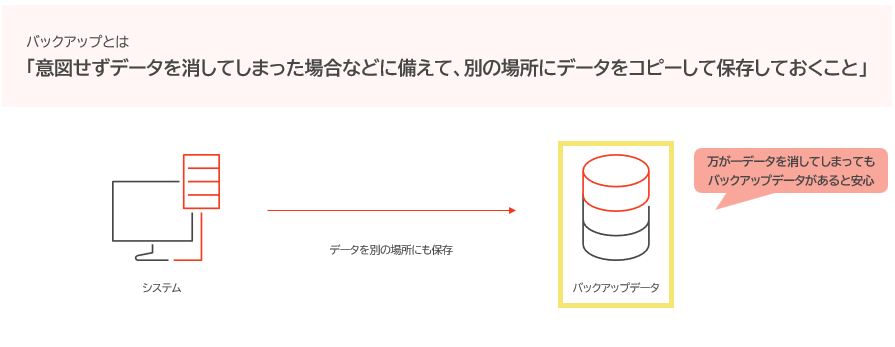 バックアップとは「意図せずデータを消してしまった場合などに備えて、別の場所にデータをコピーして保存しておくこと」