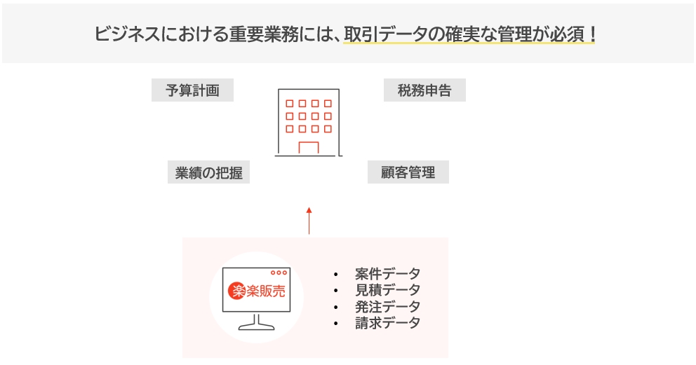 ビジネスにおける重要業務には、取引データの確実な管理が必須！