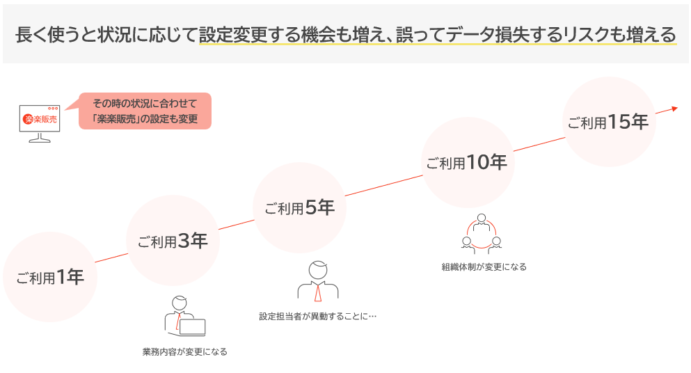 長く使うと状況に応じて設定変更する機会も増え、誤ってデータ損失するリスクも増える