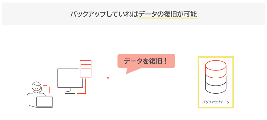 バックアップしていればデータの復旧が可能