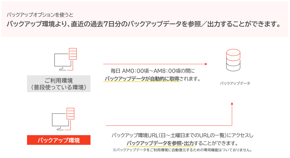 バックアップオプションを使うと バックアップ環境より、直近の過去7日分のバックアップデータを参照/出力することができます。