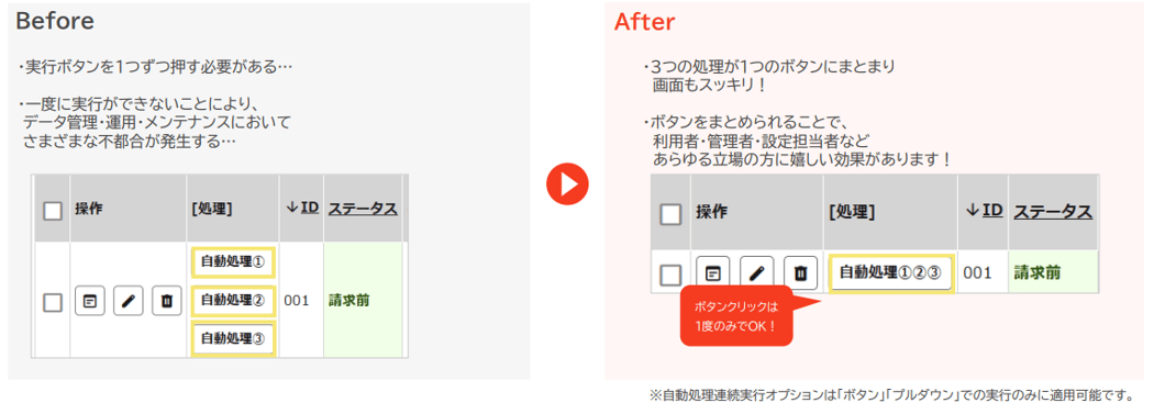 実行漏れのリスクを低減！自動処理連続実行オプションのご紹介｜楽楽販売サクセスナビ