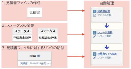 自動処理の運用イメージ