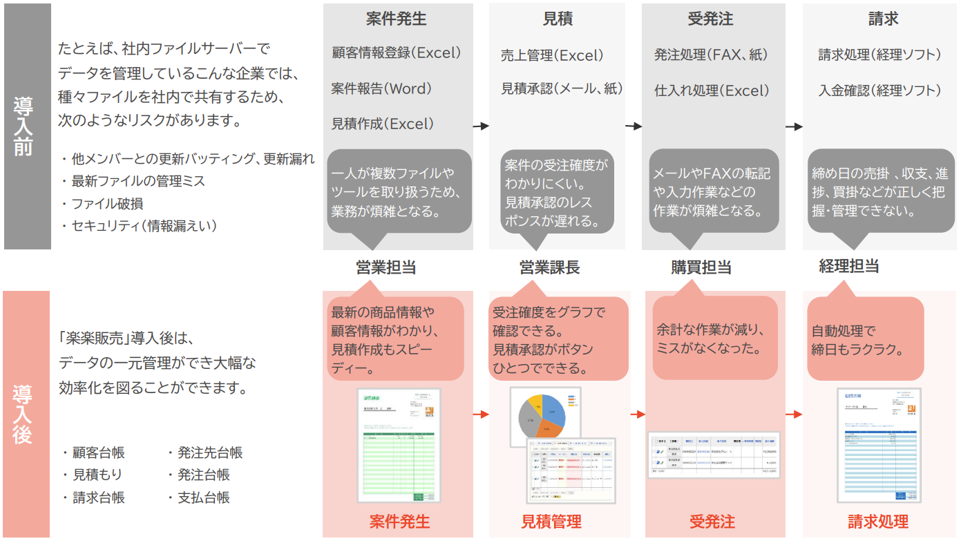 「楽楽販売」を使うと業務がこう変わる！