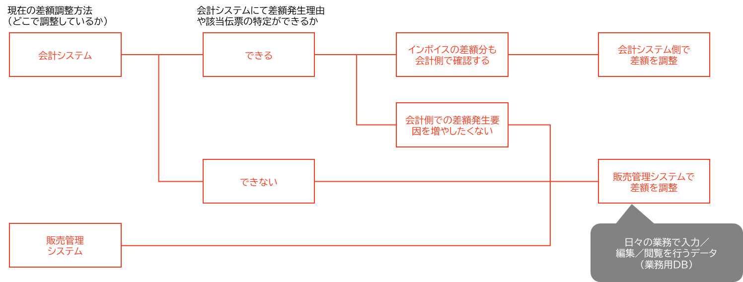 ＜ご参考＞確認フローチャート