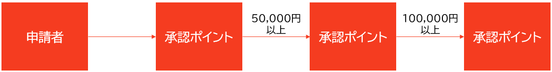 金額に応じて、依頼先を自動判定する承認