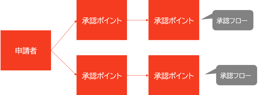 01.承認テンプレート×フローテンプレート