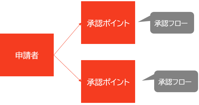 02.承認フローテンプレート