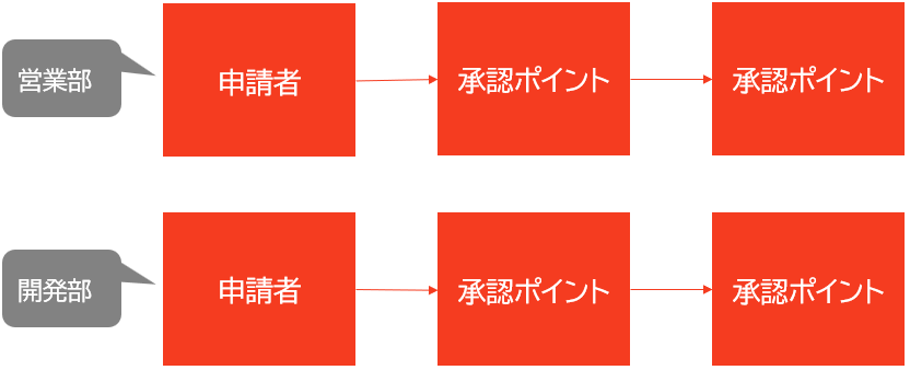 01.申請者の所属部署に応じて、依頼先を自動判定する承認