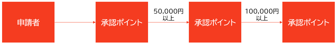 02.金額に応じて、依頼先を自動判定する承認