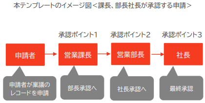 テンプレートの概要