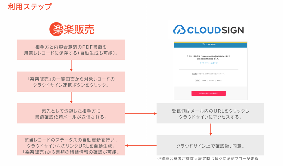 cloudsign_step_01_image_20260717
